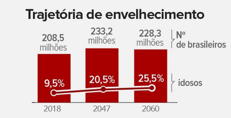 1 em cada 4 brasileiros terá mais de 65 anos em 2060, aponta IBGE